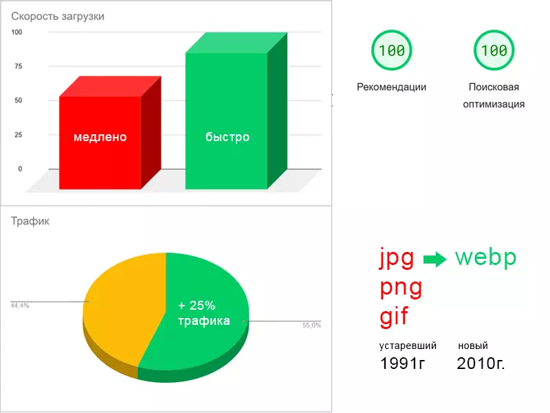 Технологическое преимущества - конвертирование jpg, png, gif в webp